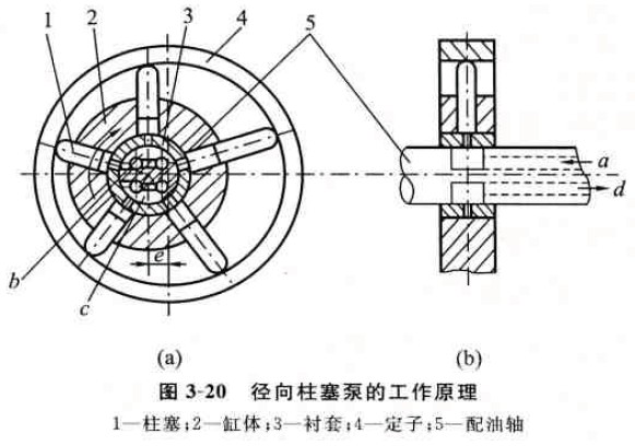 徑向柱塞泵的特點及工作原理